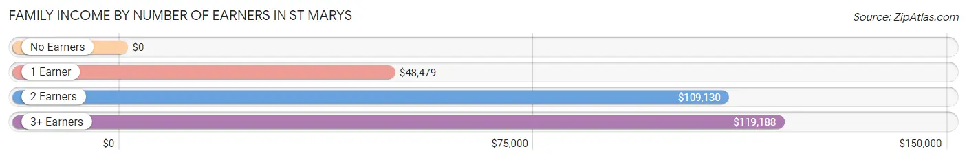 Family Income by Number of Earners in St Marys