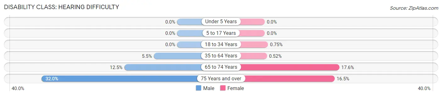 Disability in St Marys: <span>Hearing Difficulty</span>