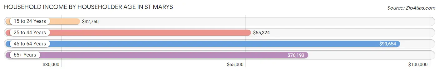 Household Income by Householder Age in St Marys