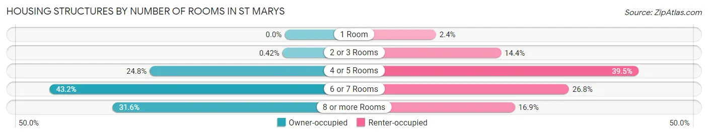 Housing Structures by Number of Rooms in St Marys