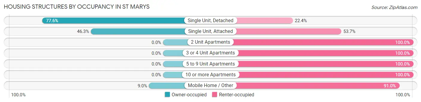 Housing Structures by Occupancy in St Marys