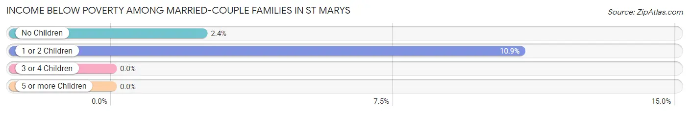 Income Below Poverty Among Married-Couple Families in St Marys