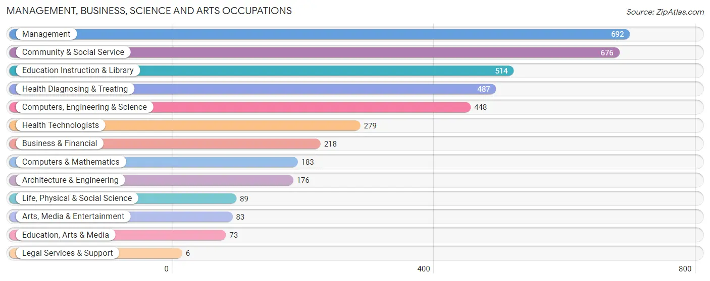 Management, Business, Science and Arts Occupations in St Marys