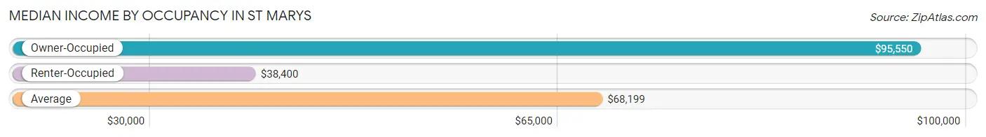 Median Income by Occupancy in St Marys