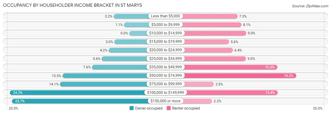 Occupancy by Householder Income Bracket in St Marys