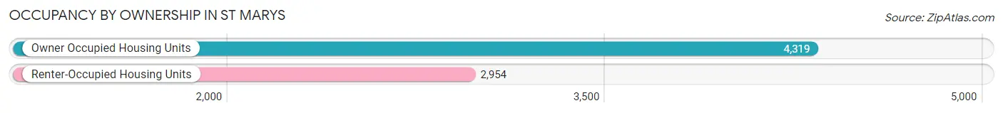 Occupancy by Ownership in St Marys