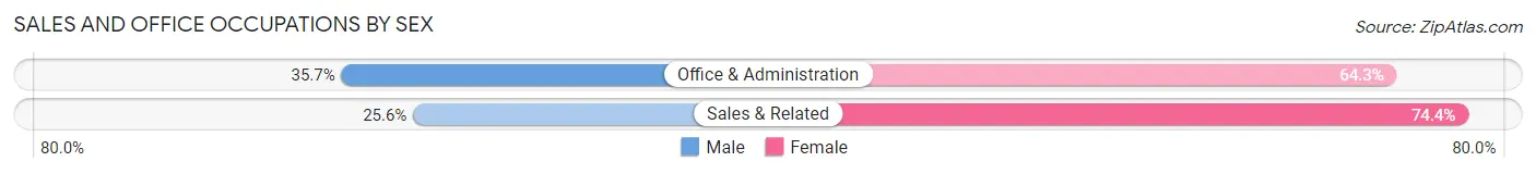 Sales and Office Occupations by Sex in St Marys