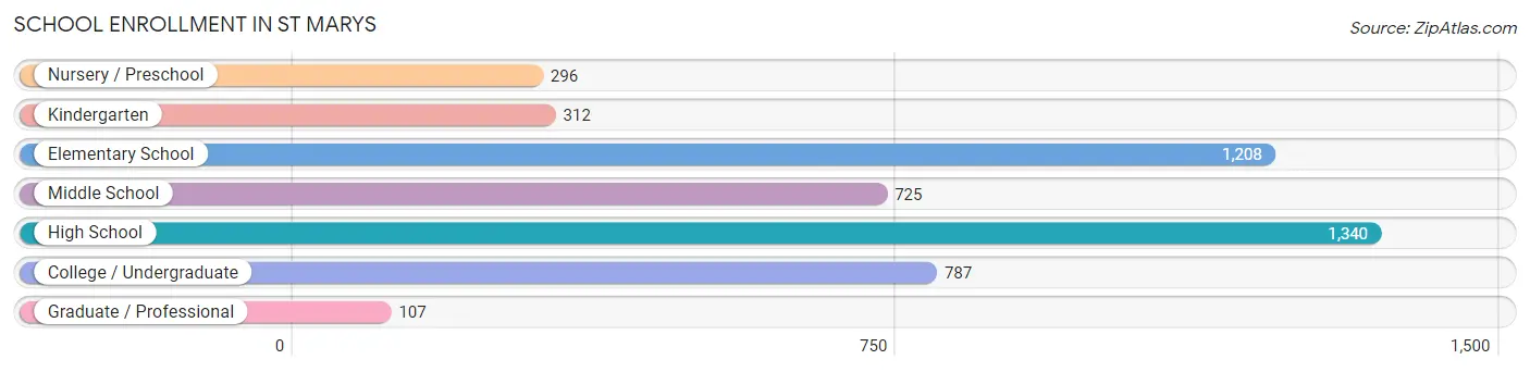 School Enrollment in St Marys