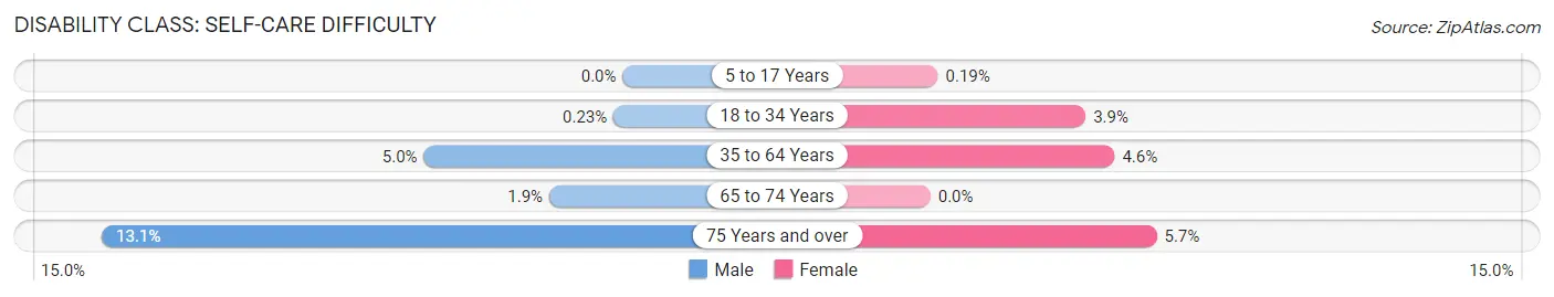 Disability in St Marys: <span>Self-Care Difficulty</span>