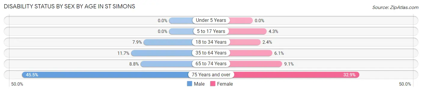 Disability Status by Sex by Age in St Simons