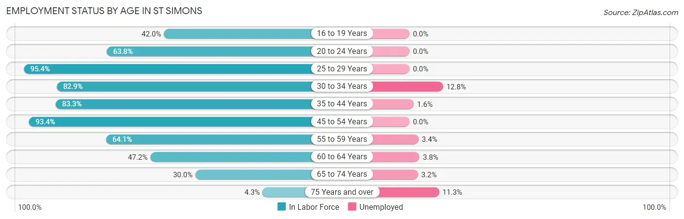 Employment Status by Age in St Simons