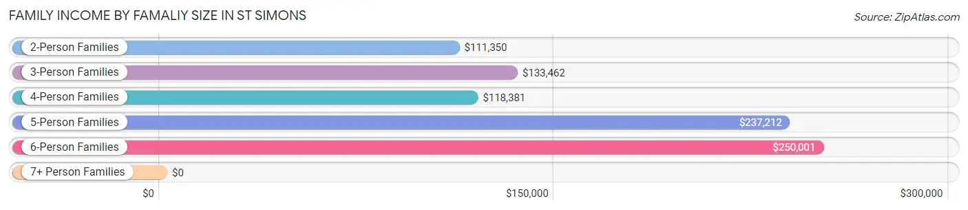 Family Income by Famaliy Size in St Simons