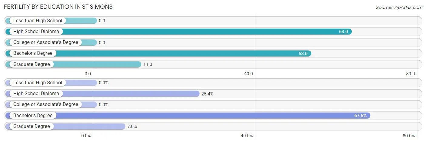 Female Fertility by Education Attainment in St Simons