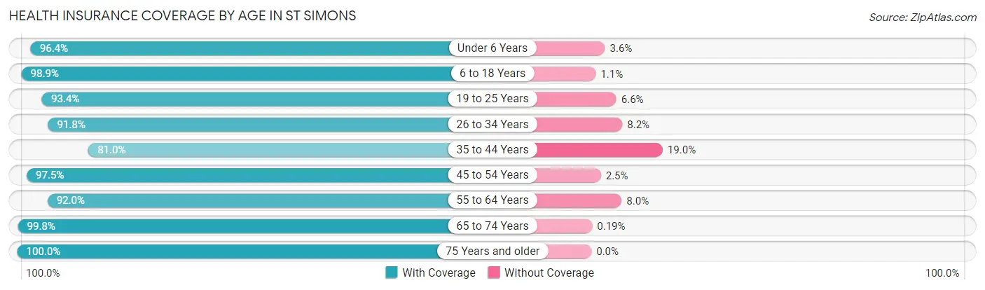 Health Insurance Coverage by Age in St Simons