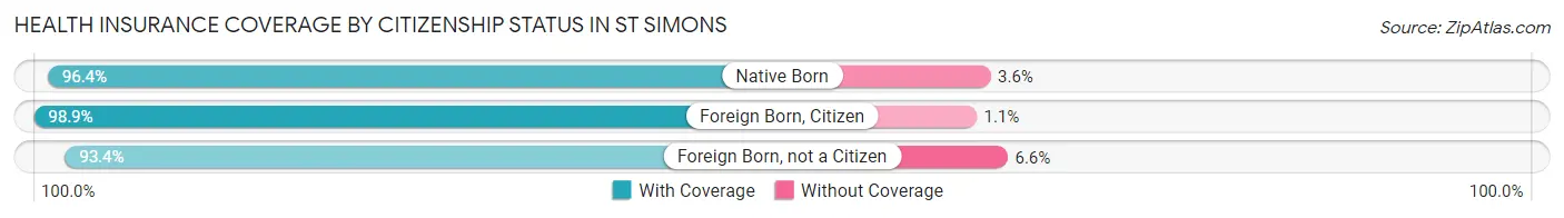 Health Insurance Coverage by Citizenship Status in St Simons