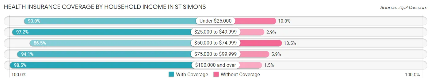 Health Insurance Coverage by Household Income in St Simons
