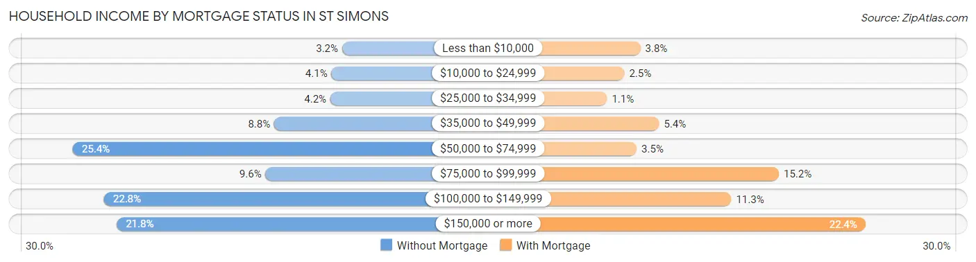 Household Income by Mortgage Status in St Simons