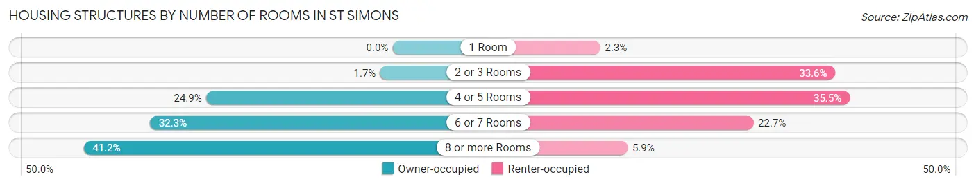 Housing Structures by Number of Rooms in St Simons