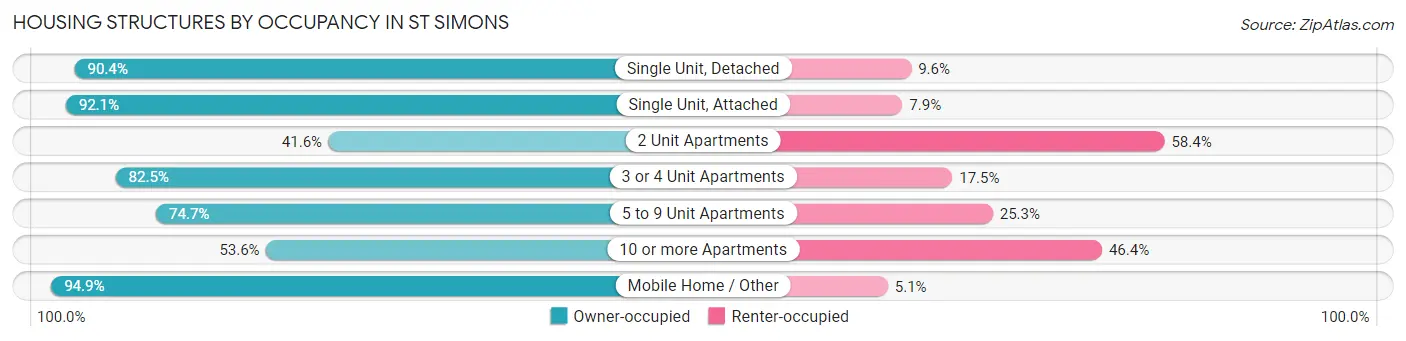 Housing Structures by Occupancy in St Simons