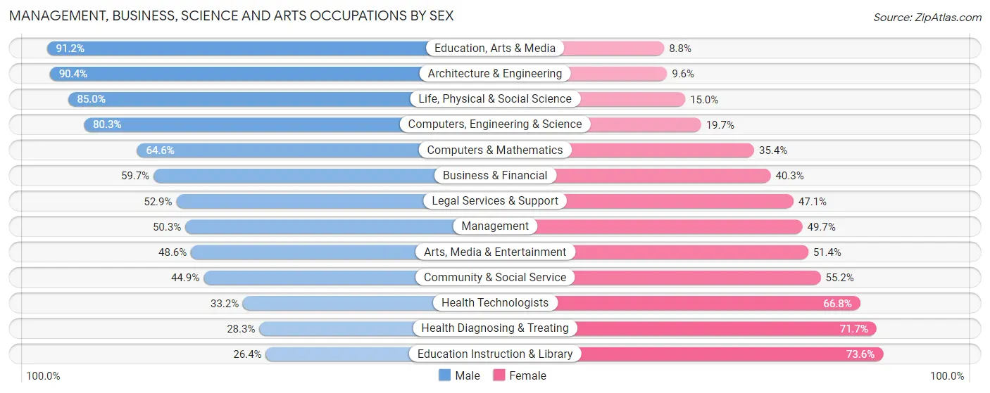 Management, Business, Science and Arts Occupations by Sex in St Simons