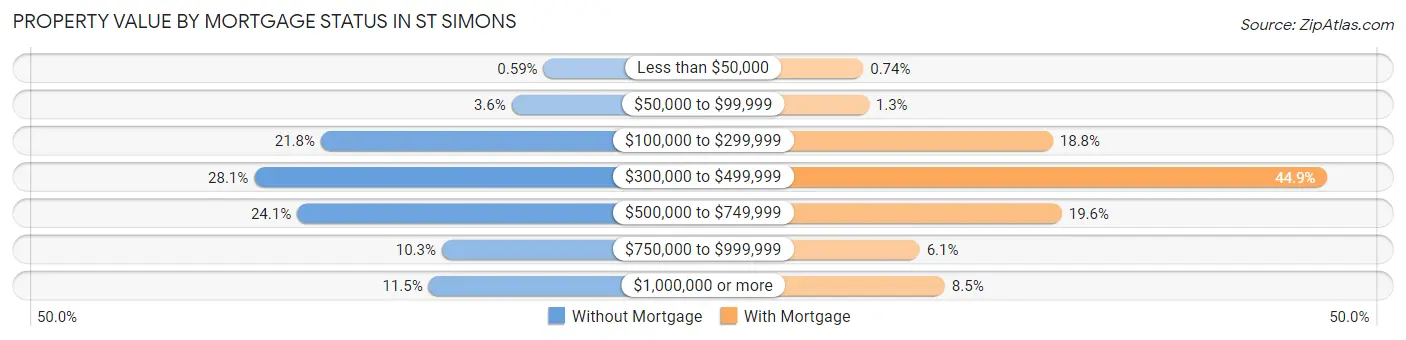 Property Value by Mortgage Status in St Simons