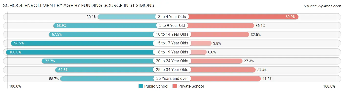 School Enrollment by Age by Funding Source in St Simons