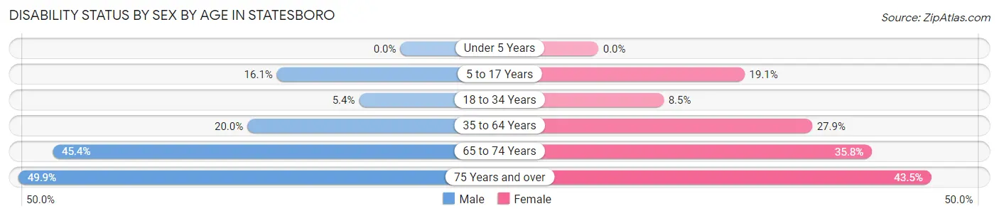 Disability Status by Sex by Age in Statesboro