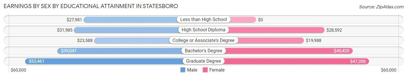 Earnings by Sex by Educational Attainment in Statesboro