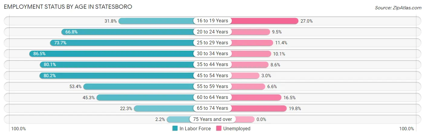 Employment Status by Age in Statesboro