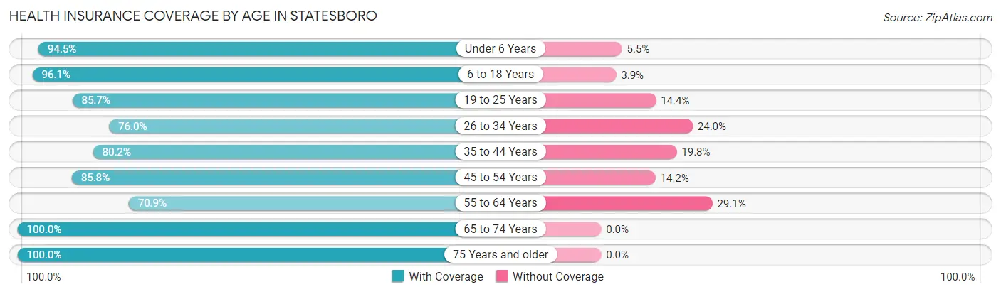 Health Insurance Coverage by Age in Statesboro