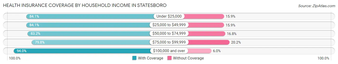 Health Insurance Coverage by Household Income in Statesboro