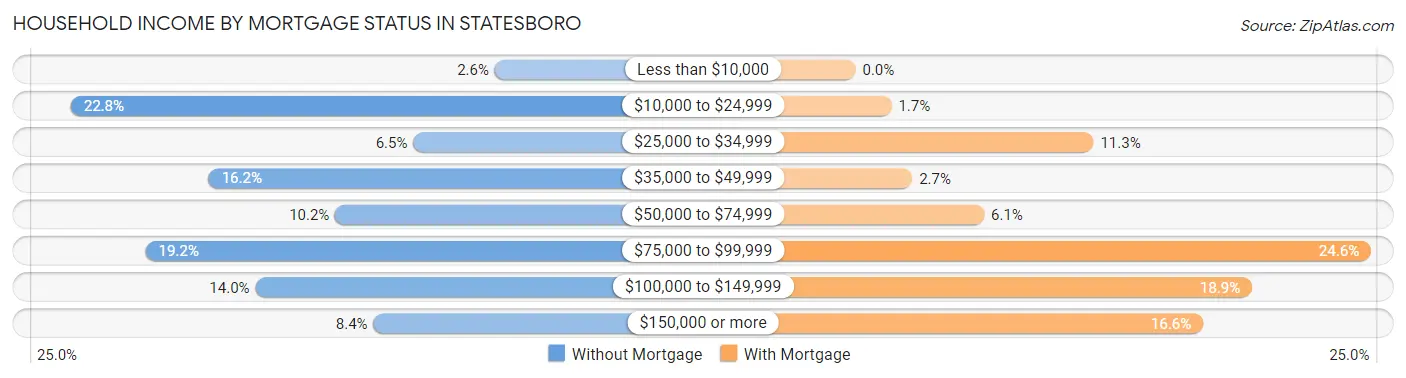 Household Income by Mortgage Status in Statesboro