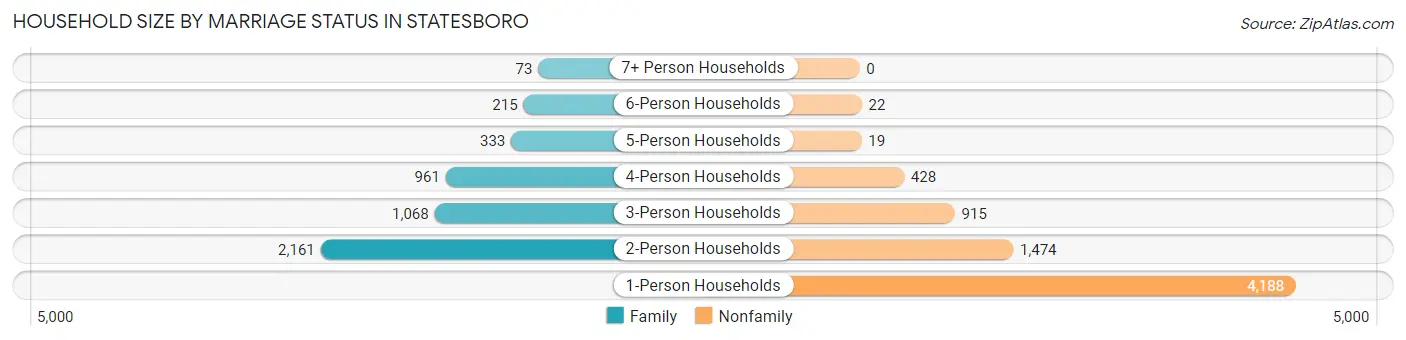 Household Size by Marriage Status in Statesboro