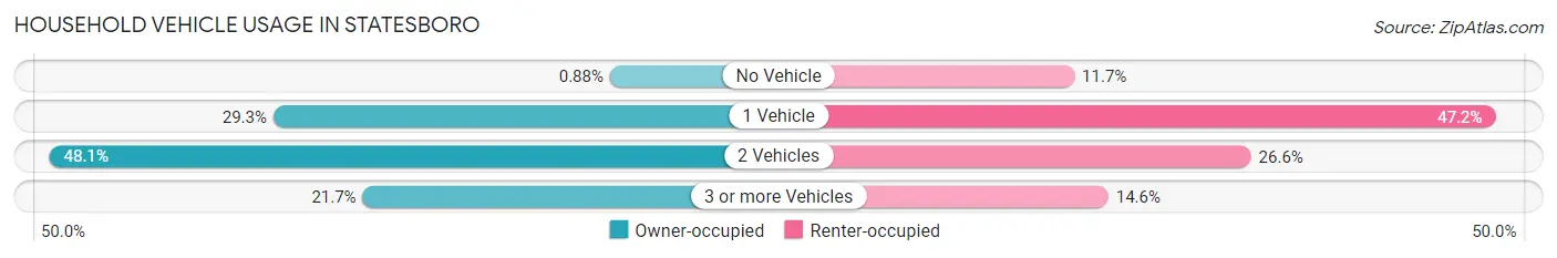 Household Vehicle Usage in Statesboro