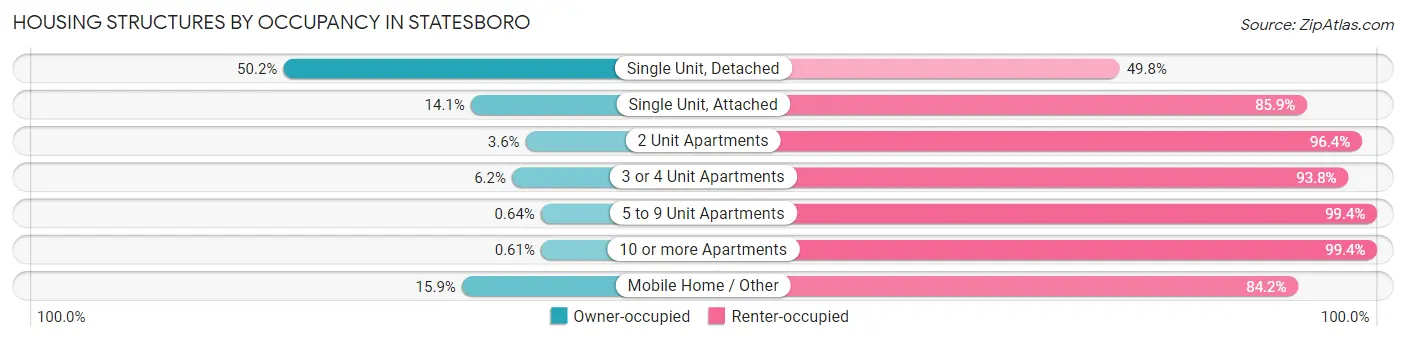 Housing Structures by Occupancy in Statesboro