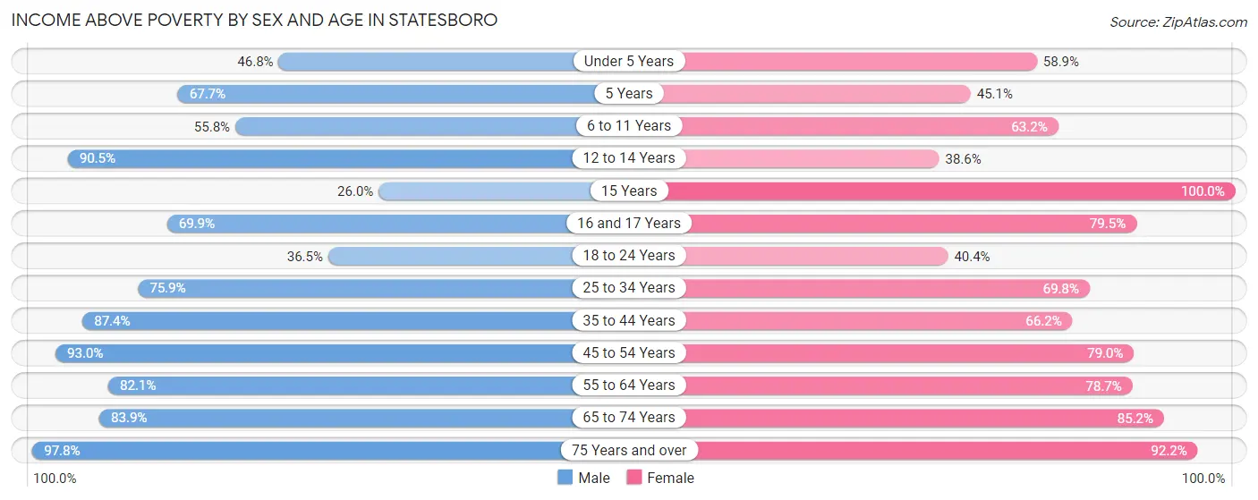 Income Above Poverty by Sex and Age in Statesboro