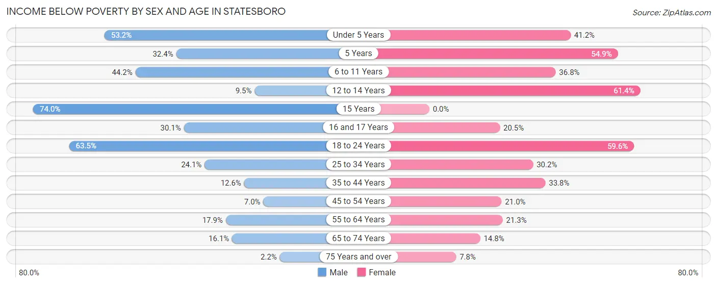 Income Below Poverty by Sex and Age in Statesboro