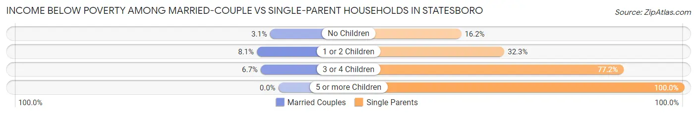 Income Below Poverty Among Married-Couple vs Single-Parent Households in Statesboro