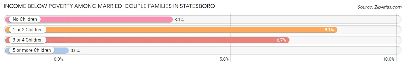 Income Below Poverty Among Married-Couple Families in Statesboro