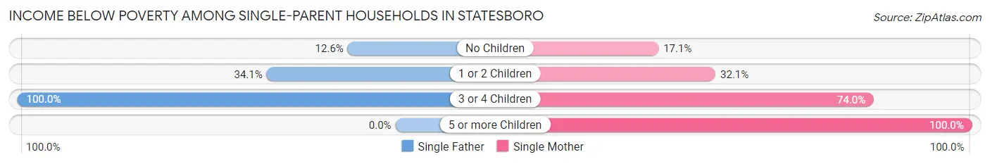Income Below Poverty Among Single-Parent Households in Statesboro