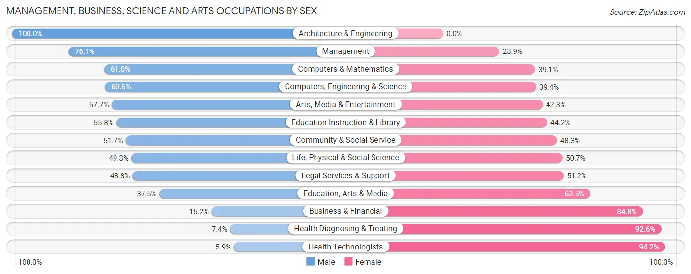 Management, Business, Science and Arts Occupations by Sex in Statesboro