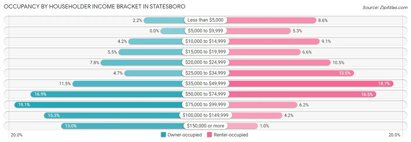 Occupancy by Householder Income Bracket in Statesboro