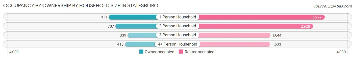 Occupancy by Ownership by Household Size in Statesboro