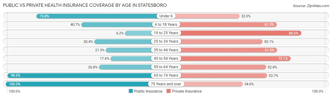 Public vs Private Health Insurance Coverage by Age in Statesboro