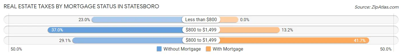 Real Estate Taxes by Mortgage Status in Statesboro