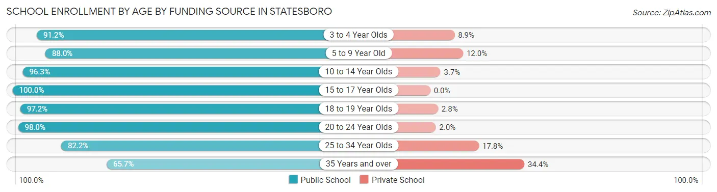 School Enrollment by Age by Funding Source in Statesboro