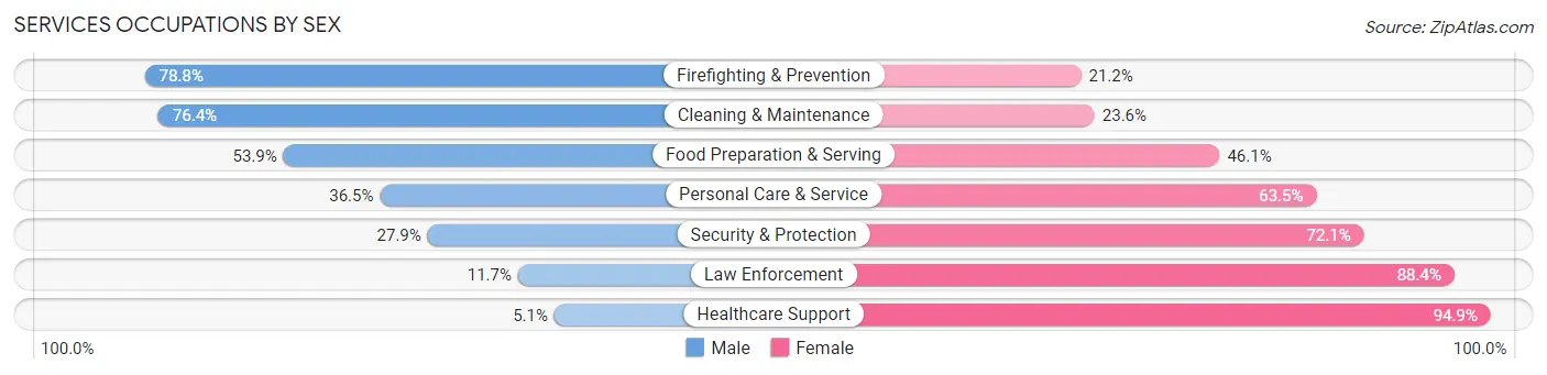 Services Occupations by Sex in Statesboro