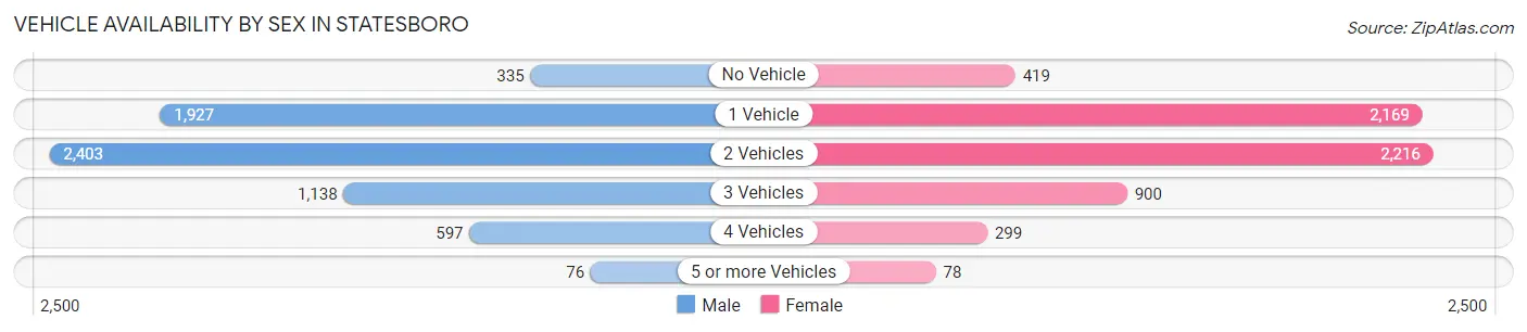 Vehicle Availability by Sex in Statesboro