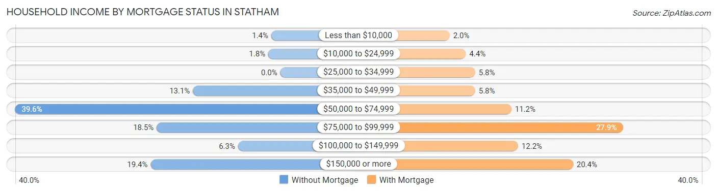 Household Income by Mortgage Status in Statham