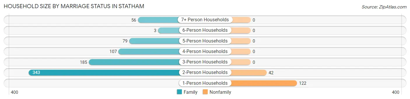 Household Size by Marriage Status in Statham